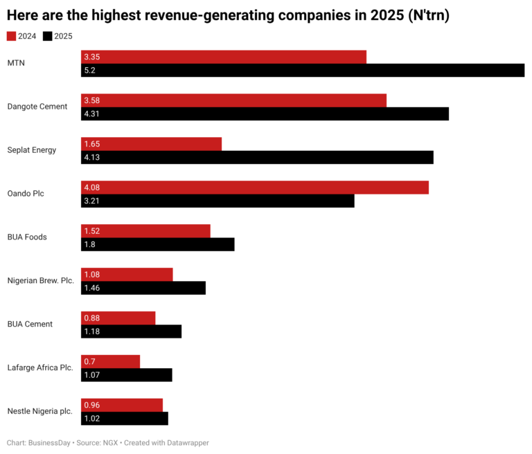 BUA Cement and Lafarge Africa Set to Enter Nigeria’s 1 Trillion Naira Revenue Club by 2025