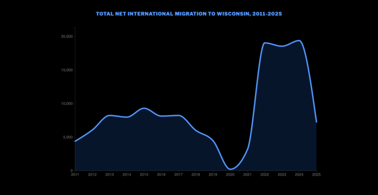 Immigration to Wisconsin Declines Yet Continues to Fuel Population Growth