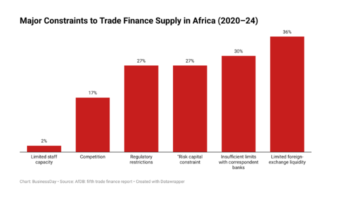 Africa’s Trade Finance Gap Expands to $86.6 Billion Amid Rising Tensions in the Middle East