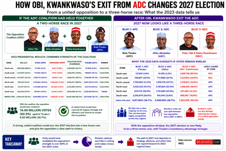 Impact of Obi and Kwankwaso’s Departure from ADC: A Three-Way Contest Anticipated for 2027