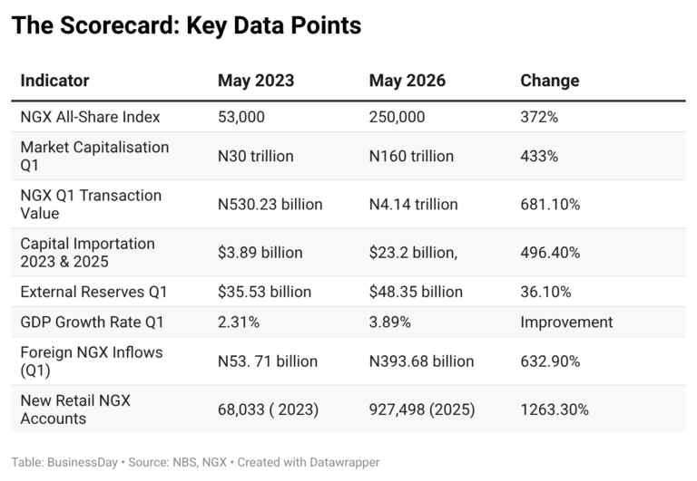 The Impact of Tinubu’s Reforms on Nigeria’s Stock Market Growth to 160 Trillion Naira