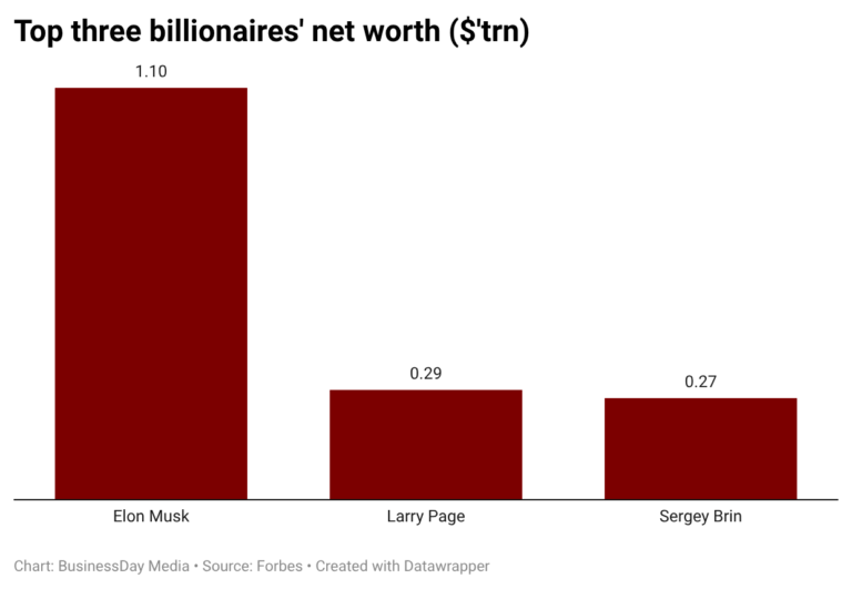 Elon Musk Achieves Historic $1 Trillion Fortune, Outpacing Rivals in Wealth