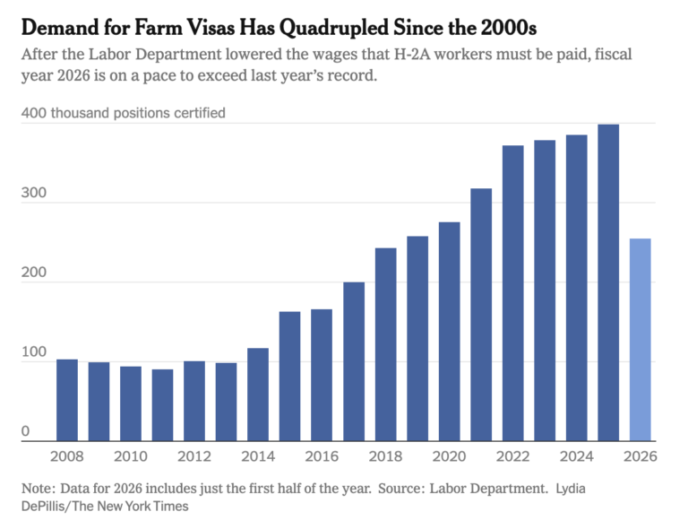 H-2A Guest Farmworker Certification Sees 17% Year-to-Date Increase by 2026