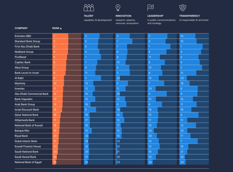 Standard Bank Tops AI Maturity Rankings in South Africa, According to IT News Africa