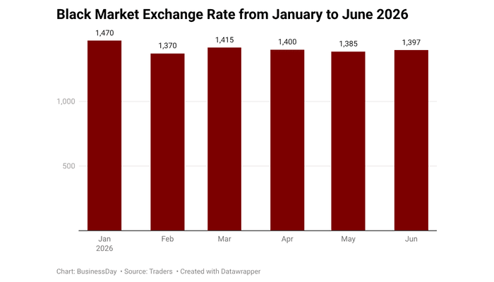 Naira Faces Increased Demand Due to Summer Travel and School Fees in Foreign Currency