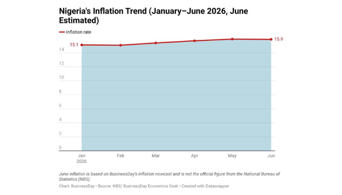 Nigeria’s Inflation Rate Stabilizes Around 15.9% Amid Steady Naira Value