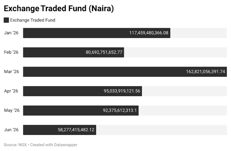 Significant Growth in NGX Bonds, ETFs, and Stocks: Total Increases by 51.6 Trillion Yen